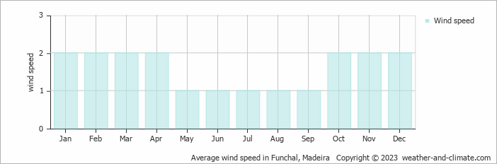 Average wind speed in Funchal, Madeira   Copyright © 2023  weather-and-climate.com  